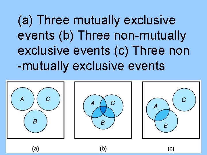 (a) Three mutually exclusive events (b) Three non-mutually exclusive events (c) Three non -mutually