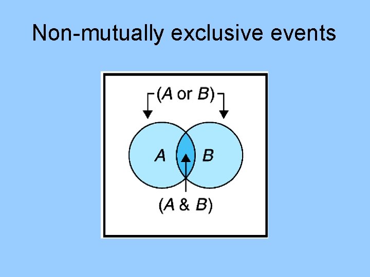 Non-mutually exclusive events 