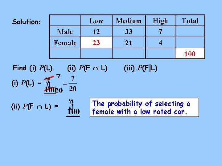 Solution: Male Female Low 12 23 Medium 33 21 High 7 4 Total 100