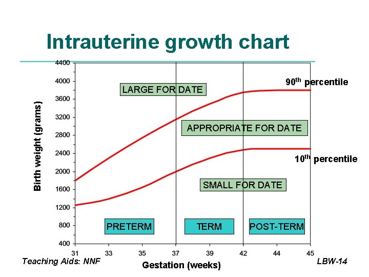 Intrauterine growth chart 90 th percentile Birth weight (grams) LARGE FOR DATE APPROPRIATE FOR