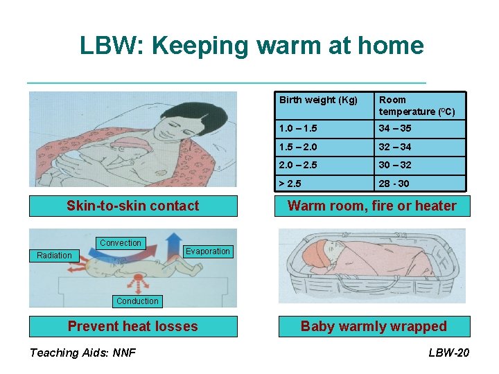 LBW: Keeping warm at home Skin-to-skin contact Convection Radiation Birth weight (Kg) Room temperature