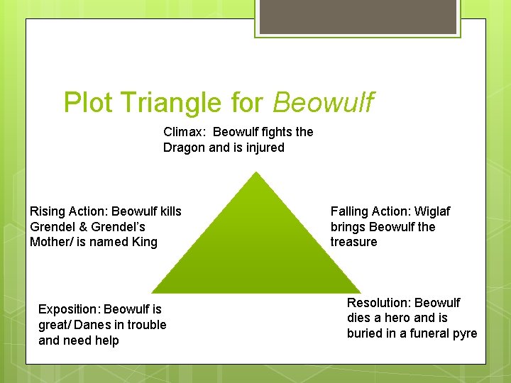 Plot Triangle for Beowulf Climax: Beowulf fights the Dragon and is injured Rising Action: