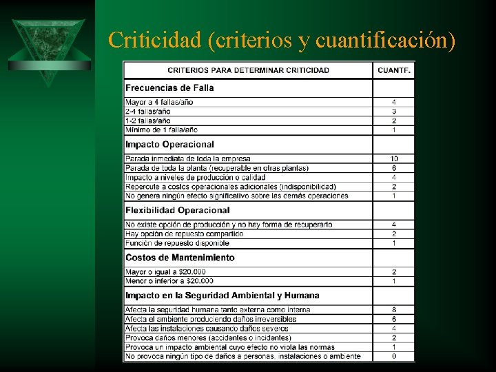 Criticidad (criterios y cuantificación) 