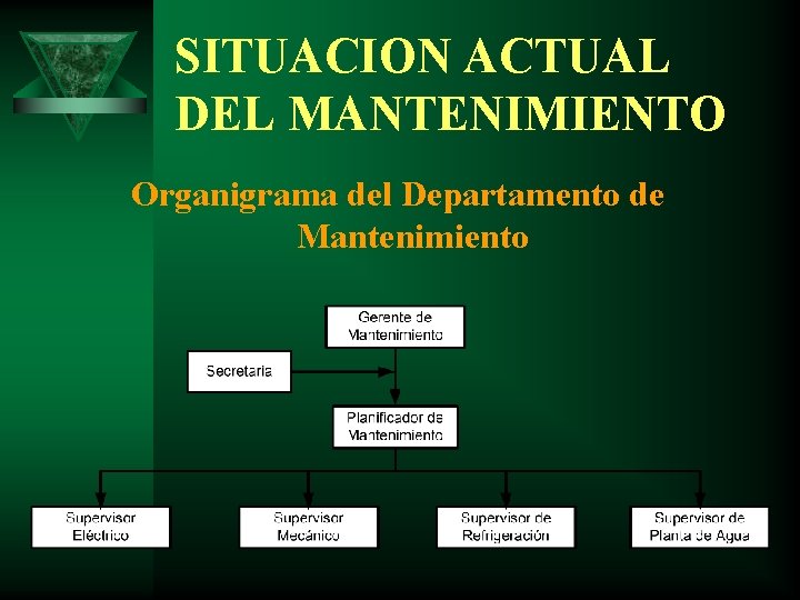 SITUACION ACTUAL DEL MANTENIMIENTO Organigrama del Departamento de Mantenimiento 