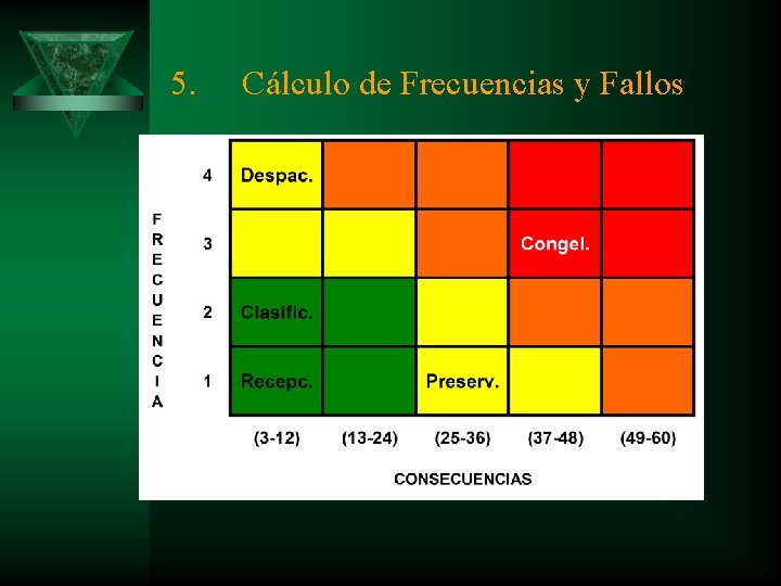 5. Cálculo de Frecuencias y Fallos 