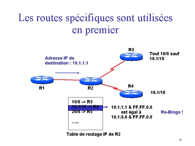 Les routes spécifiques sont utilisées en premier R 3 Adresse IP de destination :