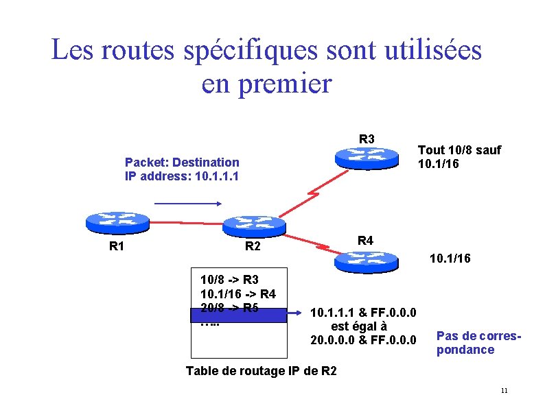 Les routes spécifiques sont utilisées en premier R 3 Packet: Destination IP address: 10.