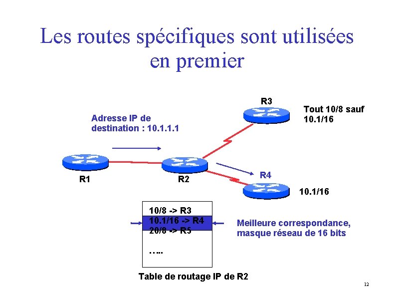 Les routes spécifiques sont utilisées en premier R 3 Adresse IP de destination :