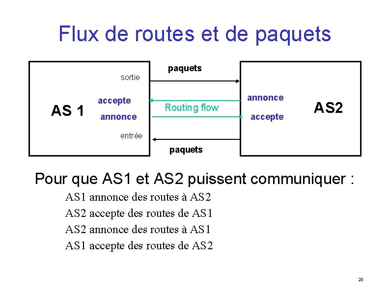 Flux de routes et de paquets sortie AS 1 accepte annonce paquets Routing flow