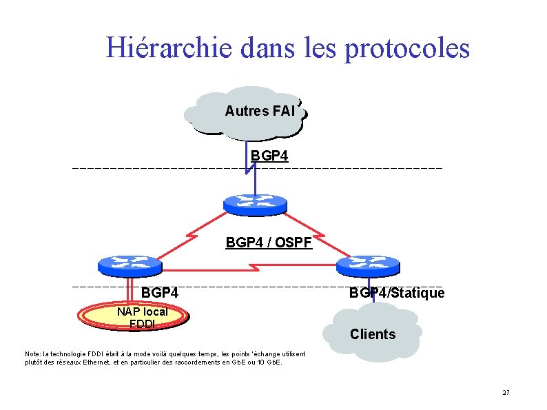 Hiérarchie dans les protocoles Autres FAI BGP 4 / OSPF BGP 4 NAP local