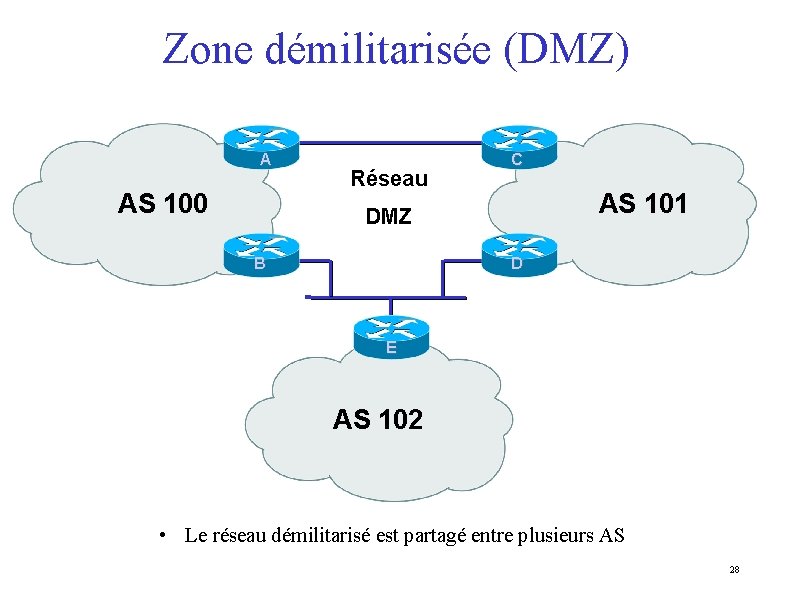 Zone démilitarisée (DMZ) A AS 100 Réseau C AS 101 DMZ B D E