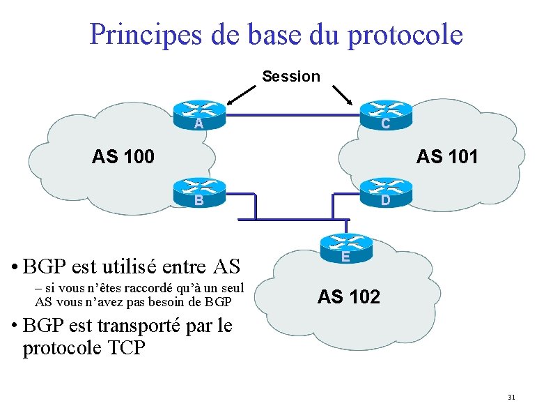 Principes de base du protocole Session A C AS 100 AS 101 B •
