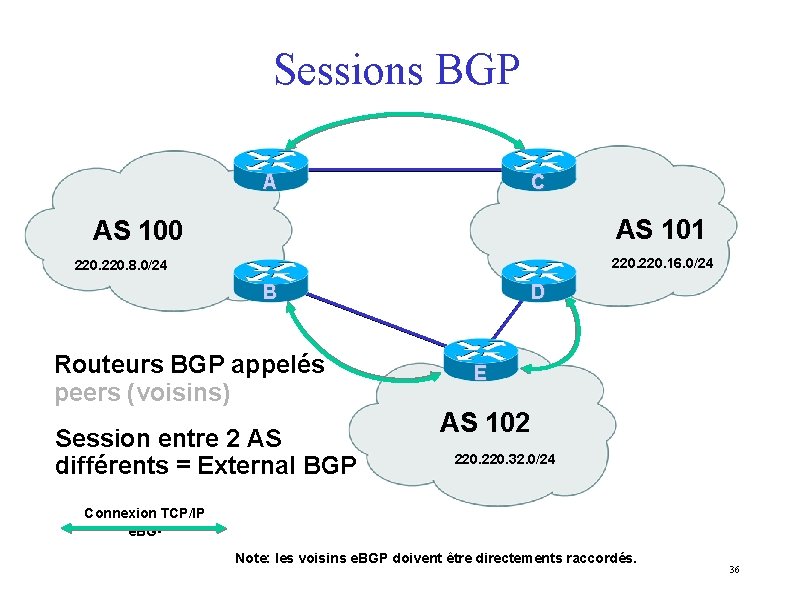 Sessions BGP A C AS 101 AS 100 220. 16. 0/24 220. 8. 0/24