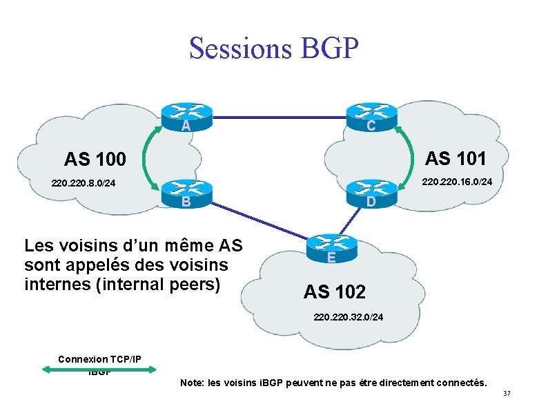 Sessions BGP A C AS 101 AS 100 220. 16. 0/24 220. 8. 0/24