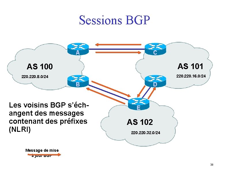 Sessions BGP A C AS 101 AS 100 220. 16. 0/24 220. 8. 0/24