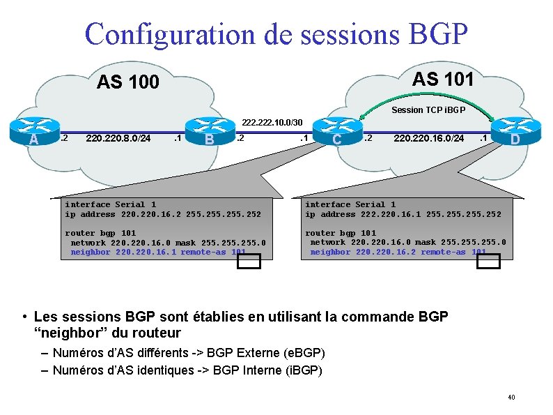 Configuration de sessions BGP AS 101 AS 100 Session TCP i. BGP 222. 10.