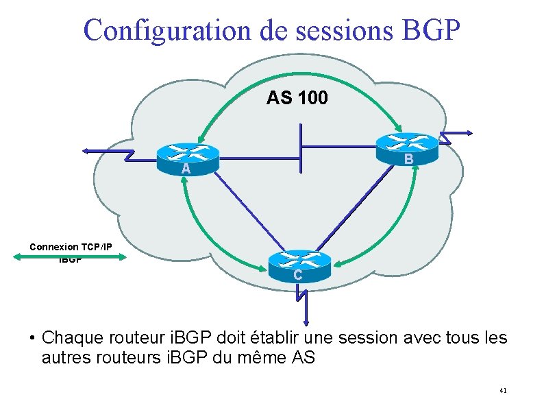 Configuration de sessions BGP AS 100 B A Connexion TCP/IP i. BGP C •