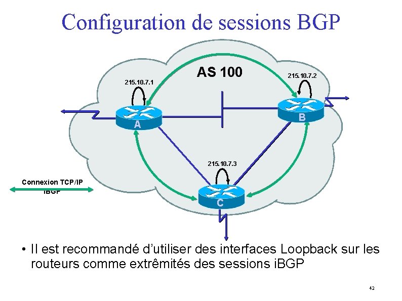 Configuration de sessions BGP 215. 10. 7. 1 AS 100 215. 10. 7. 2