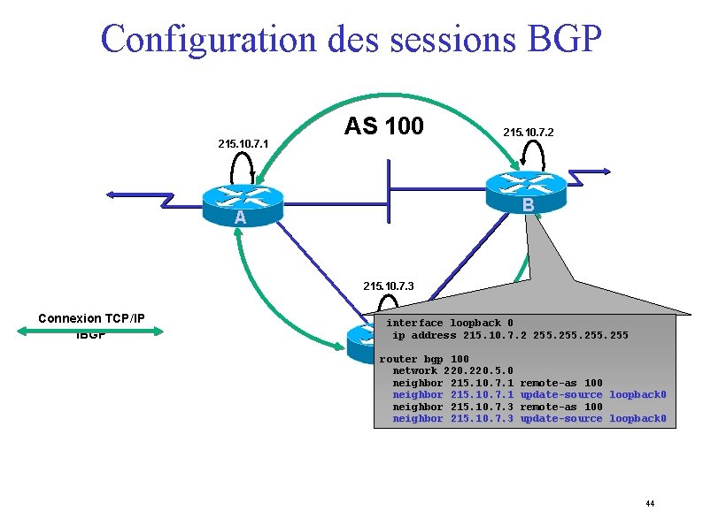 Configuration des sessions BGP 215. 10. 7. 1 AS 100 215. 10. 7. 2