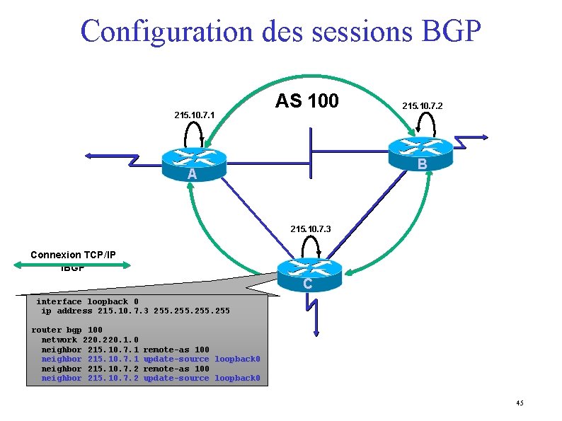 Configuration des sessions BGP 215. 10. 7. 1 AS 100 215. 10. 7. 2