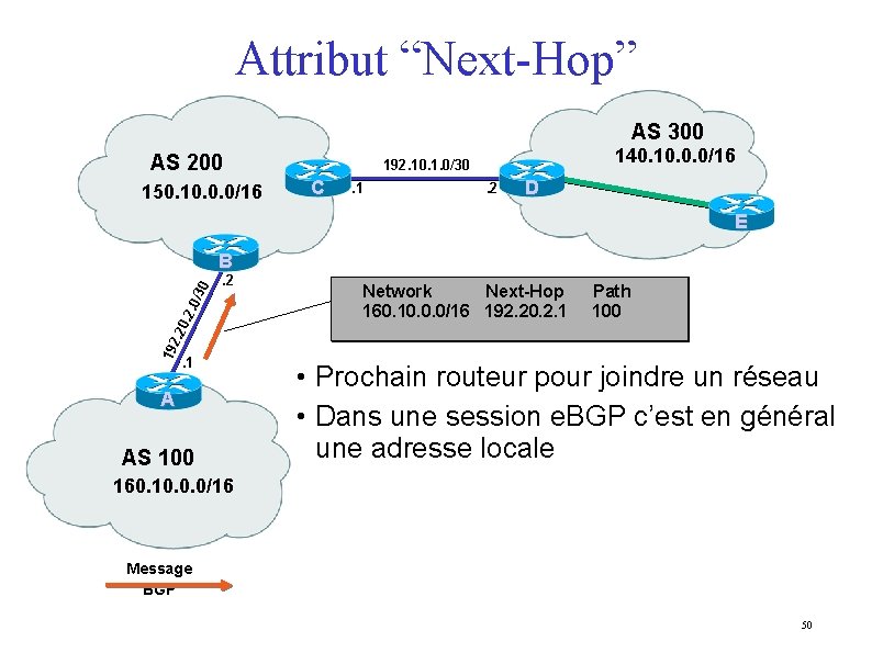 Attribut “Next-Hop” AS 300 AS 200 150. 10. 0. 0/16 140. 10. 0. 0/16