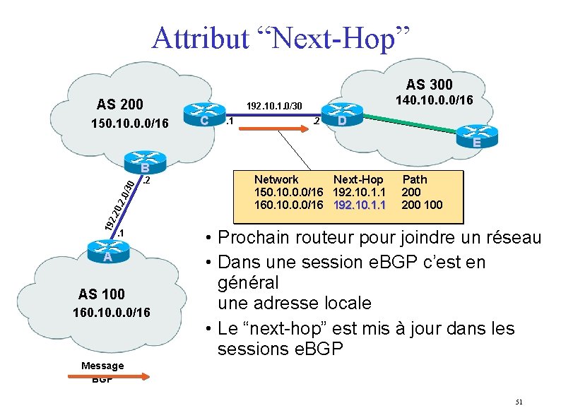 Attribut “Next-Hop” AS 300 AS 200 150. 10. 0. 0/16 140. 10. 0. 0/16