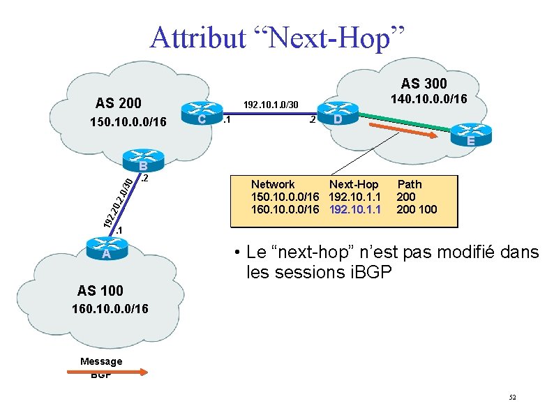 Attribut “Next-Hop” AS 300 AS 200 150. 10. 0. 0/16 140. 10. 0. 0/16