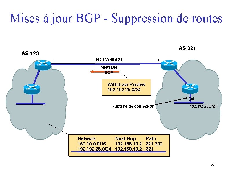 Mises à jour BGP - Suppression de routes AS 321 AS 123. 1 192.