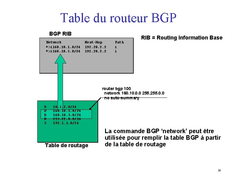 Table du routeur BGP RIB Network *>i 160. 1. 0/24 *>i 160. 10. 3.