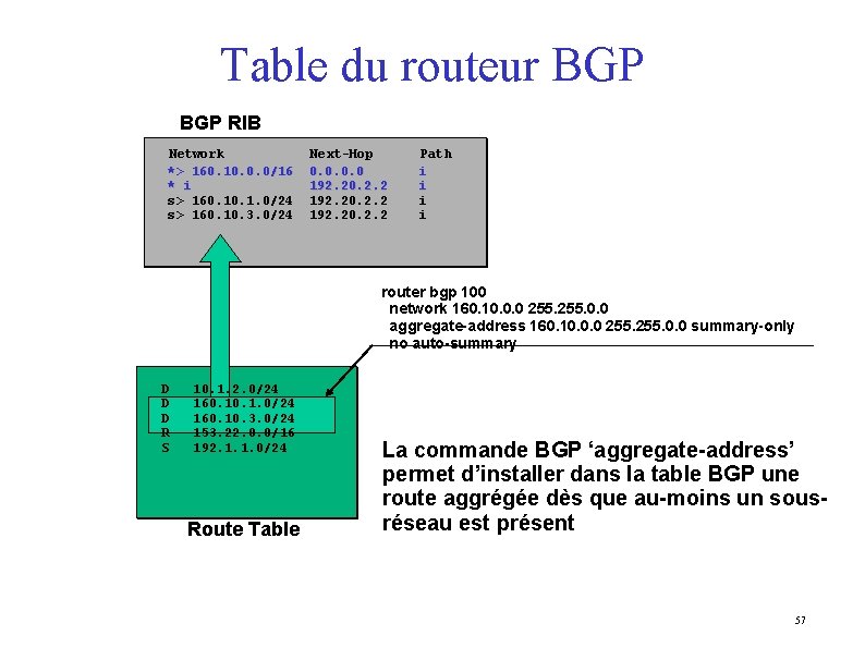 Table du routeur BGP RIB Network *> 160. 10. 0. 0/16 * i s>