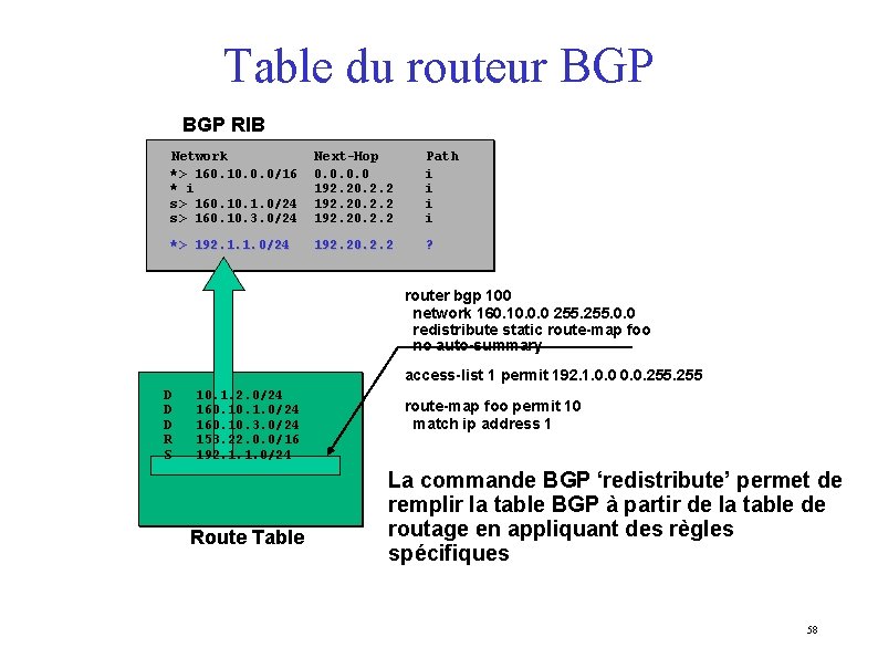 Table du routeur BGP RIB Network *> 160. 10. 0. 0/16 * i s>