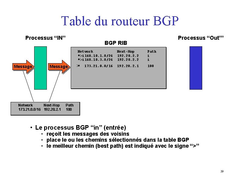 Table du routeur BGP Processus “IN” BGP RIB Network *>i 160. 1. 0/24 *>i