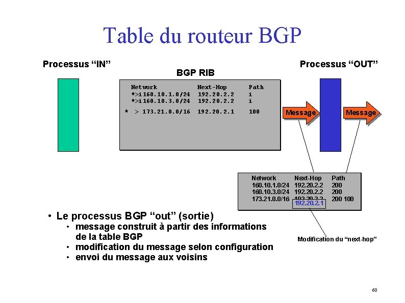 Table du routeur BGP Processus “IN” Processus “OUT” BGP RIB * Network *>i 160.