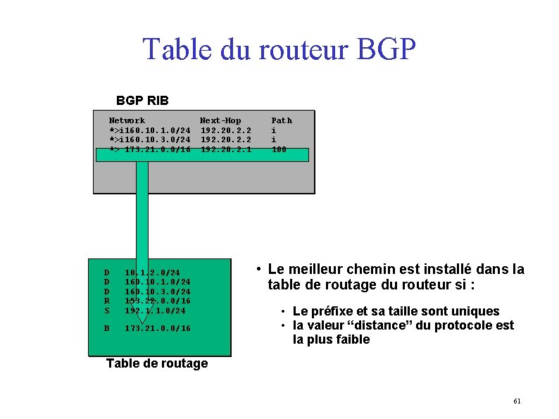 Table du routeur BGP RIB Network *>i 160. 1. 0/24 *>i 160. 10. 3.