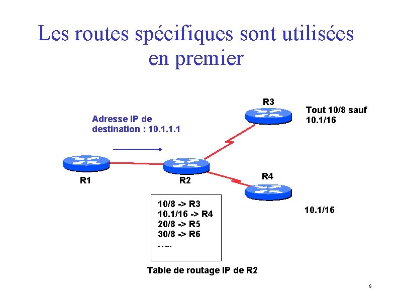 Les routes spécifiques sont utilisées en premier R 3 Adresse IP de destination :