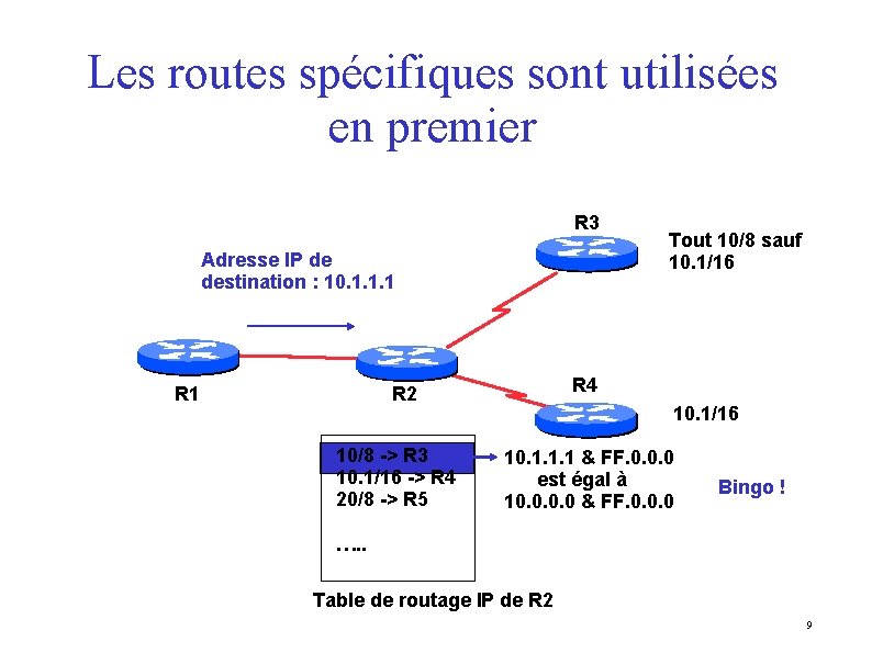 Les routes spécifiques sont utilisées en premier R 3 Adresse IP de destination :