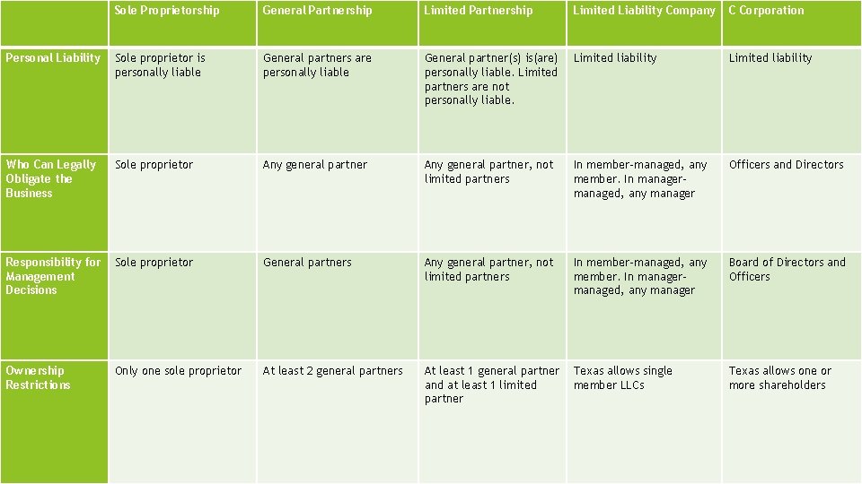 Sole Proprietorship General Partnership Limited Liability Company C Corporation Personal Liability Sole proprietor is
