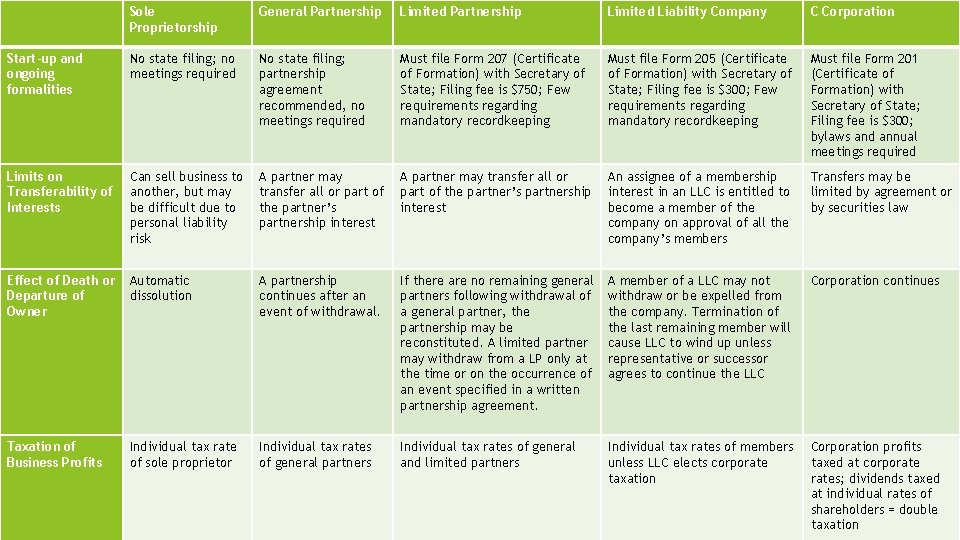 Sole Proprietorship General Partnership Limited Liability Company C Corporation Start-up and ongoing formalities No
