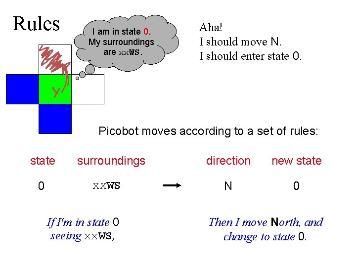 Rules I am in state 0. My surroundings are xx. WS. Aha! I should