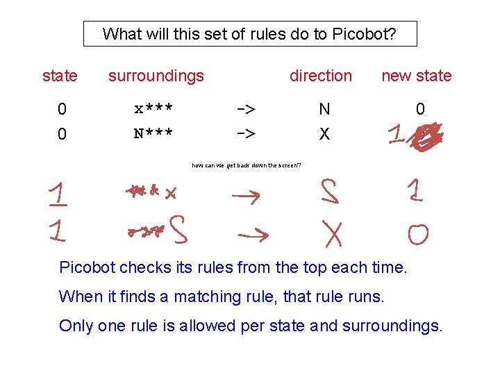 What will this set of rules do to Picobot? state surroundings 0 0 x***