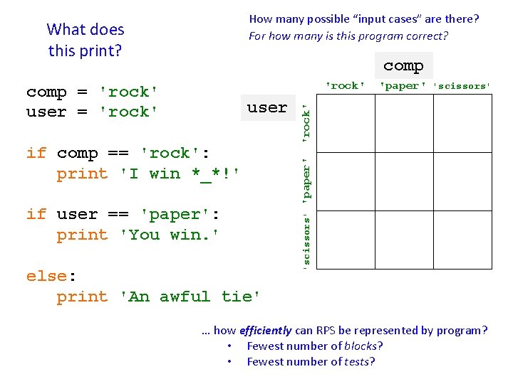 How many possible “input cases” are there? For how many is this program correct?