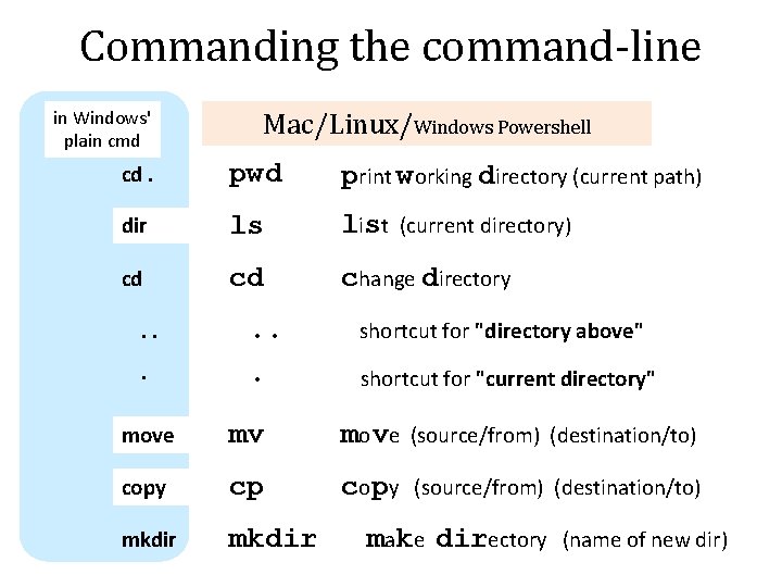 Commanding the command-line in Windows' plain cmd Mac/Linux/Windows Powershell cd. pwd print working directory