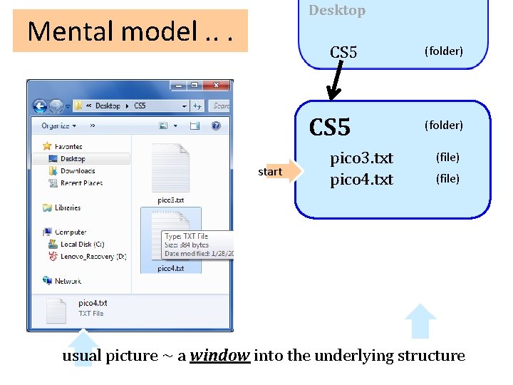Desktop Mental model. . . CS 5 start pico 3. txt pico 4. txt