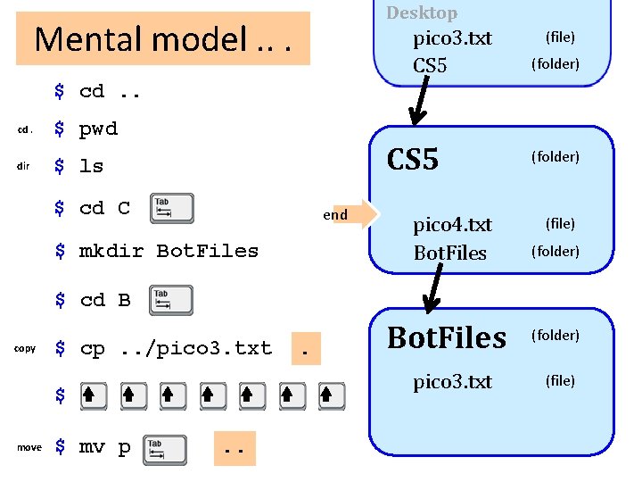 Desktop Mental model. . . pico 3. txt CS 5 (file) (folder) $ cd.