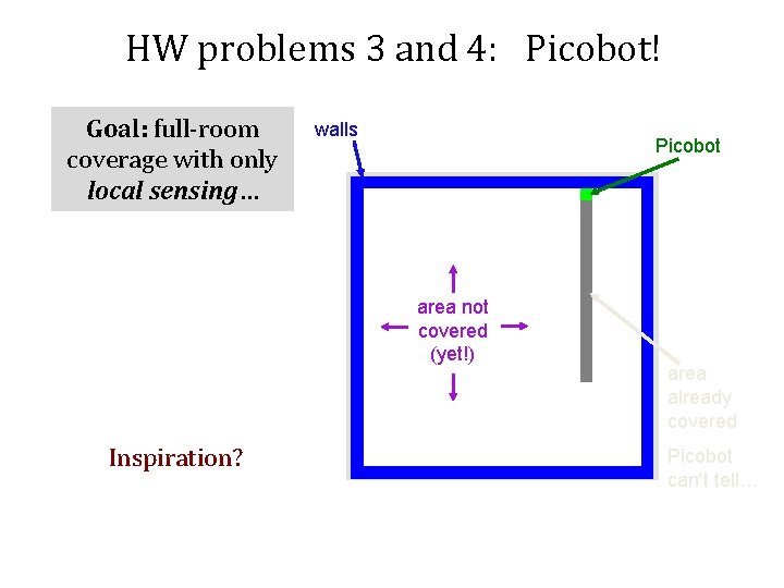 HW problems 3 and 4: Picobot! Goal: full-room coverage with only local sensing… walls