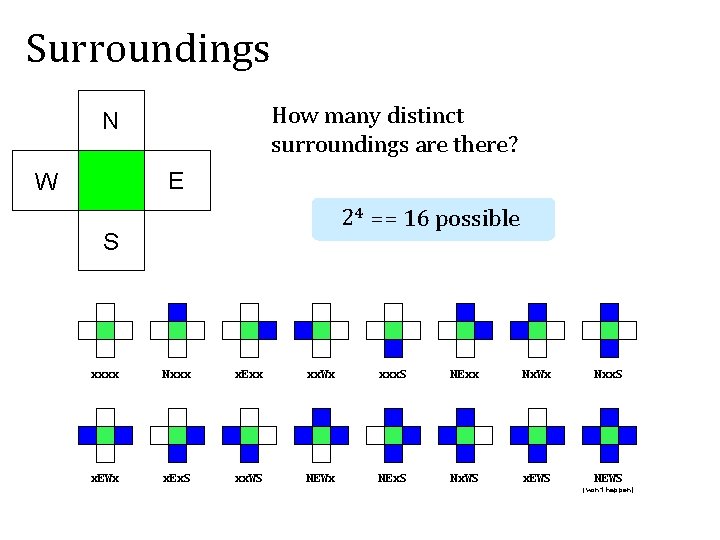 Surroundings How many distinct surroundings are there? N E W 24 == 16 possible