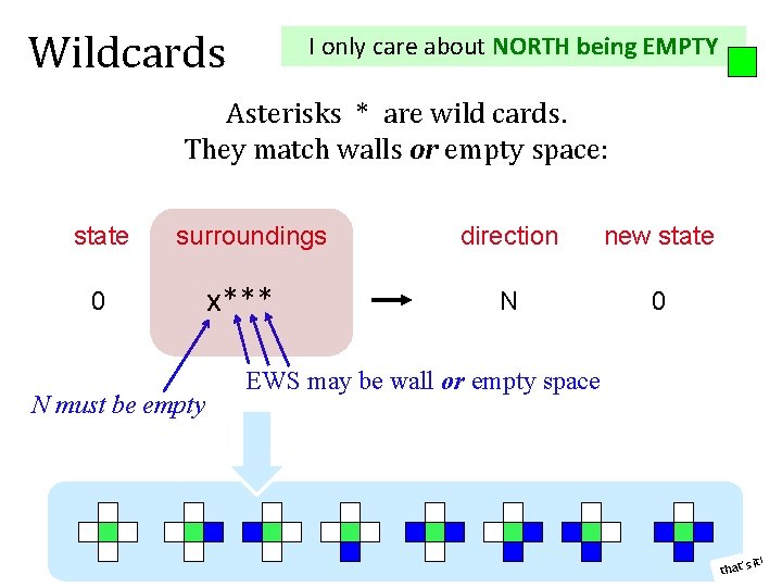 Wildcards I only care about NORTH being EMPTY Asterisks * are wild cards. They