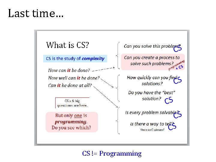 Last time… CS != Programming 