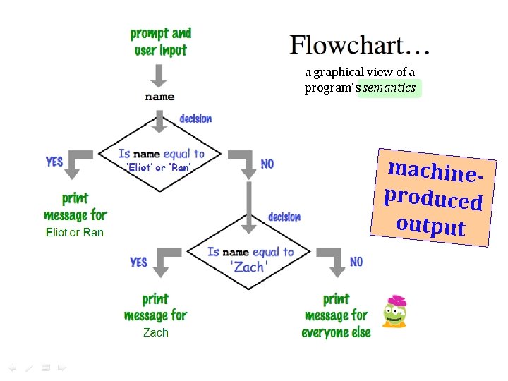 a graphical view of a program's semantics machineproduced output ‘Eliot’ or ‘Ran’ 'Zach' Zach