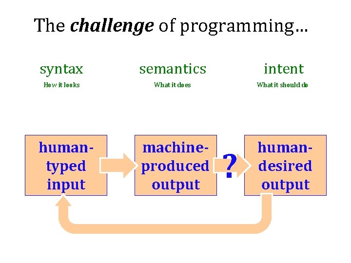 The challenge of programming… syntax semantics intent How it looks What it does What